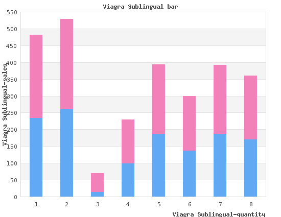 purchase 100 mg viagra sublingual with mastercard