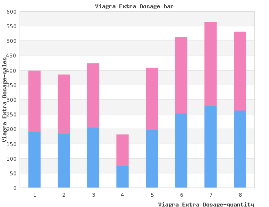 cheap viagra extra dosage 130mg fast delivery